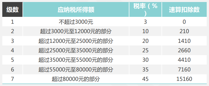 關(guān)注！季度獎、半年獎、年終獎如何計算個人所得稅？