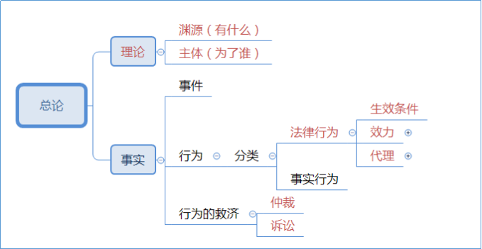 2021中級(jí)會(huì)計(jì)職稱(chēng)經(jīng)濟(jì)法這些章節(jié)你可以提前預(yù)習(xí)！