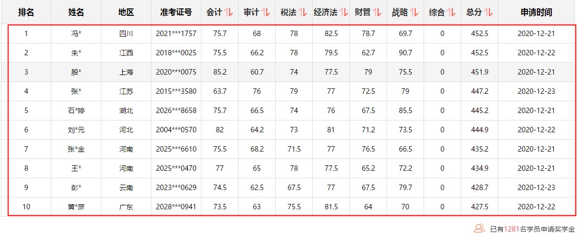 注會(huì)1次過6科學(xué)員刷屏！驚現(xiàn)452.5高分！高分榜不斷刷新中~