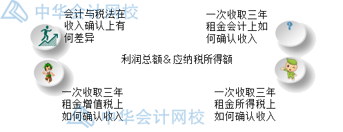 年末了，企業(yè)匯算清繳時(shí)怎么確認(rèn)收入？