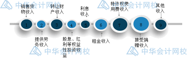 年末了，企業(yè)匯算清繳時(shí)怎么確認(rèn)收入？