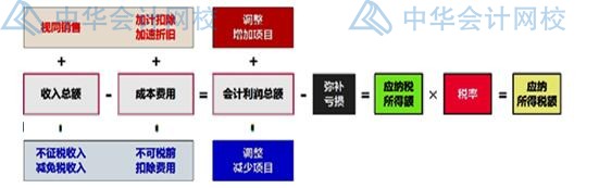 年末了，企業(yè)匯算清繳時(shí)怎么確認(rèn)收入？