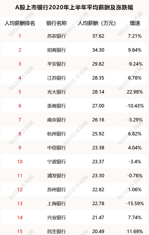 發(fā)展好 薪資高！這類(lèi)銀行是低調(diào)的“潛力股”！