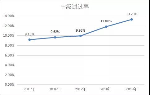 定了！2020年中國(guó)最難考試排行榜！中級(jí)會(huì)計(jì)比注會(huì)難？