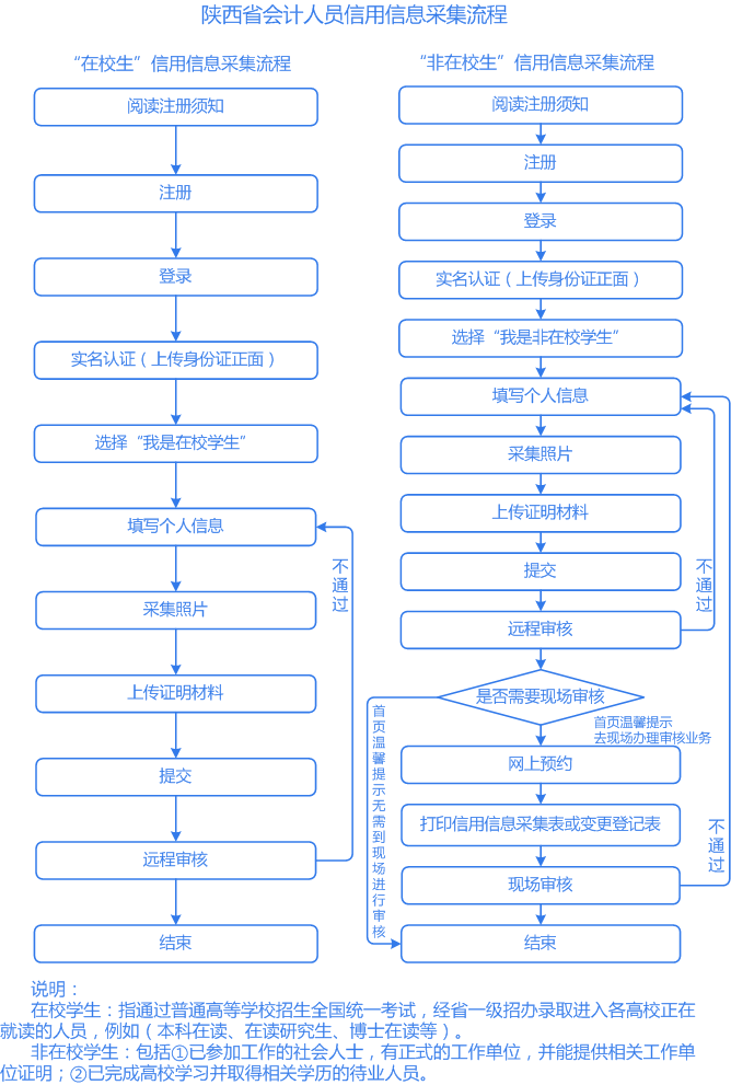 陜西會計(jì)人員信息采集詳細(xì)流程圖解