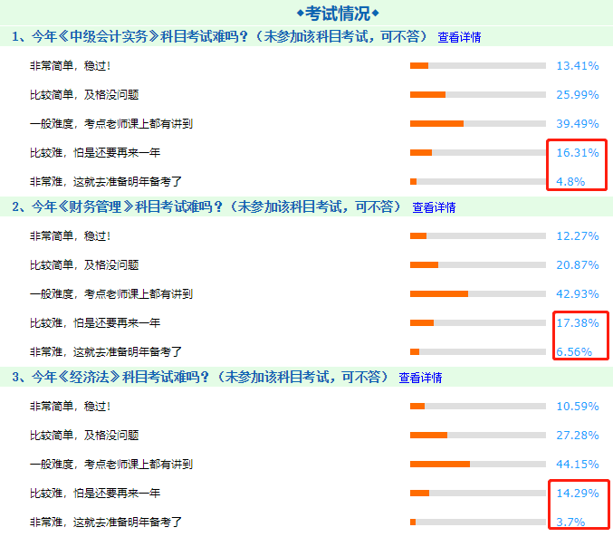 用數(shù)據(jù)告訴你！中級(jí)會(huì)計(jì)職稱(chēng)三科考試中哪科最難！