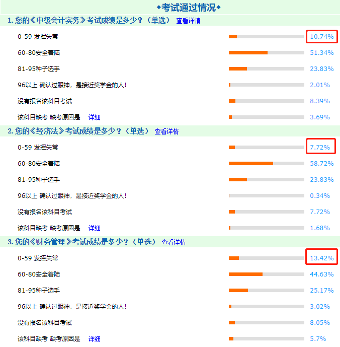 中級會計考試三個科目中哪個最難？為什么？