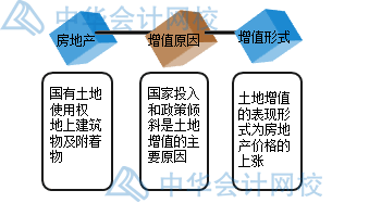 房產(chǎn)開發(fā)企業(yè)土地增值稅如何核算？