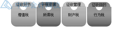 房產(chǎn)開發(fā)企業(yè)土地增值稅如何核算？