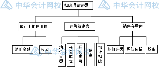 房產(chǎn)開發(fā)企業(yè)土地增值稅如何核算？