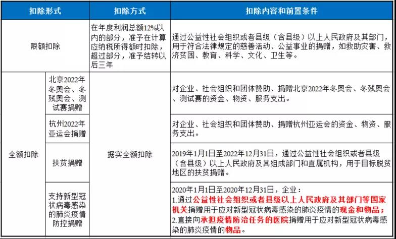 企業(yè)發(fā)生的公益性捐贈支出應該如何進行稅務處理？