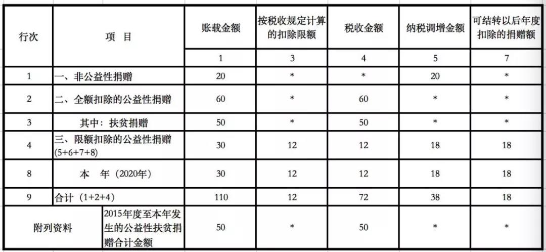 企業(yè)發(fā)生的公益性捐贈支出應該如何進行稅務處理？