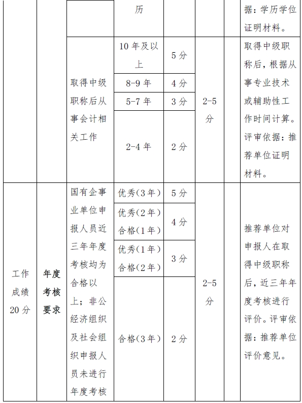 西藏高級會計師評審量化賦分表