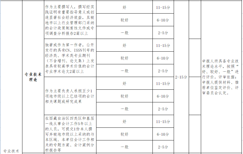 申報(bào)西藏2020年高級(jí)會(huì)計(jì)師評(píng)審需要發(fā)表幾篇論文？