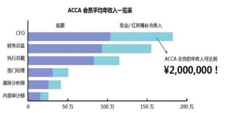 2021年你的職業(yè)規(guī)劃不能少了ACCA！