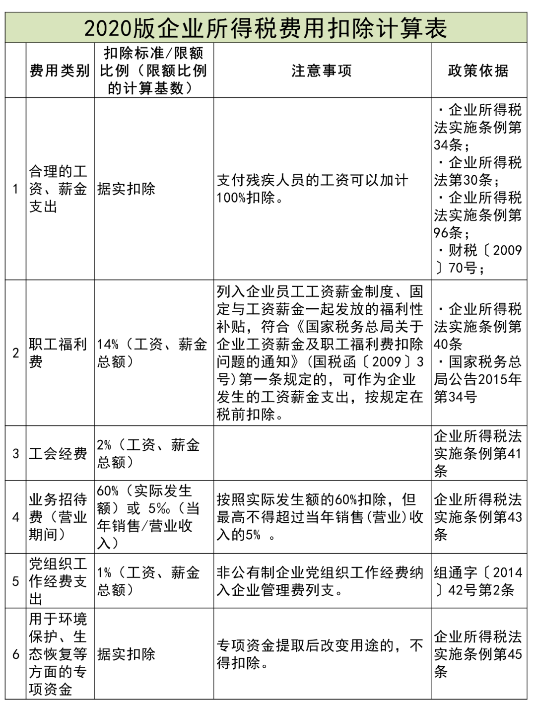 收藏貼 | 企業(yè)所得稅稅前扣除項(xiàng)目比例大全