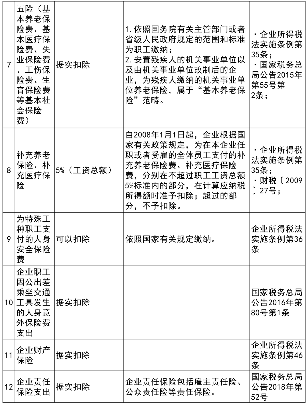 收藏貼 | 企業(yè)所得稅稅前扣除項(xiàng)目比例大全