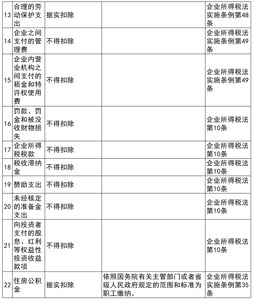 收藏貼 | 企業(yè)所得稅稅前扣除項(xiàng)目比例大全