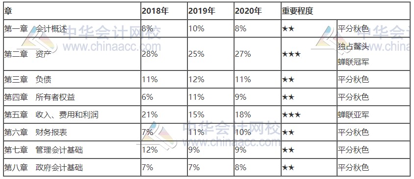 北京2021初級(jí)會(huì)計(jì)考試科目各章節(jié)分值占比！