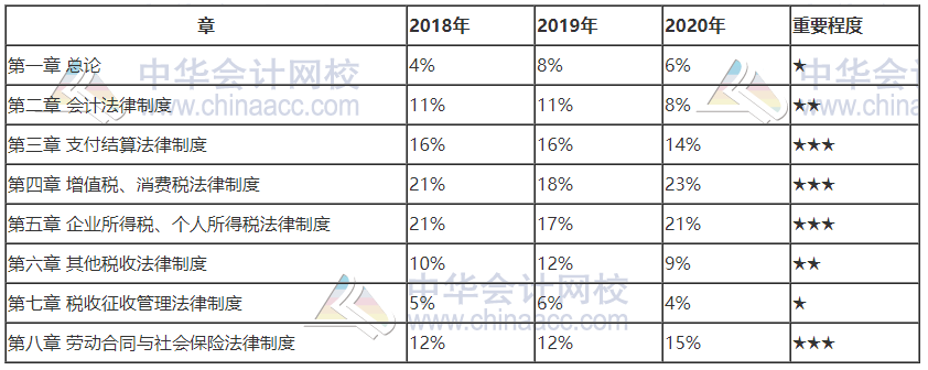 上海2021初級會計(jì)考試科目各章節(jié)分值占比！