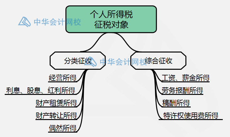 個人所得稅征稅對象