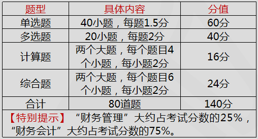 財務(wù)與會計題型題量