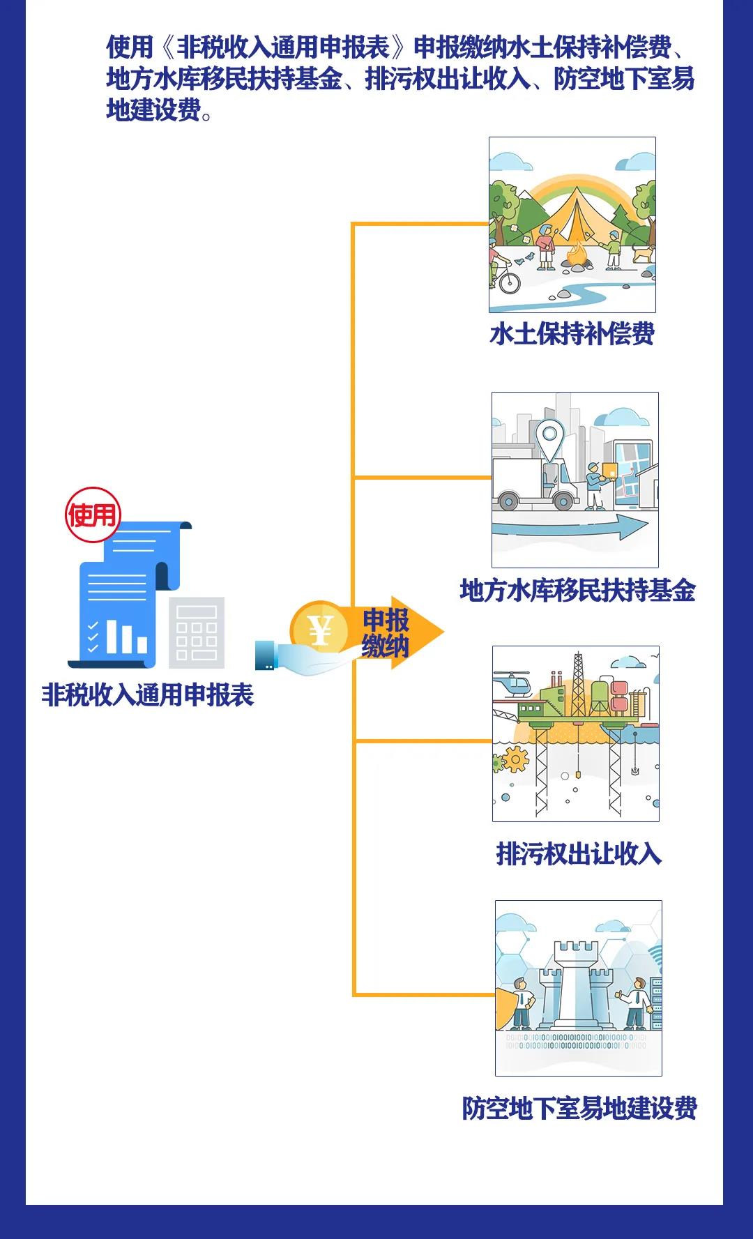 非稅收入知多少丨水土保持補(bǔ)償費(fèi)等四項(xiàng)非稅收入有何變化？