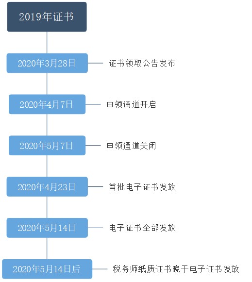 證書(shū)領(lǐng)取時(shí)間軸