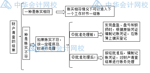 年末了，財(cái)產(chǎn)清查你做好了嗎？一文get財(cái)產(chǎn)清查~