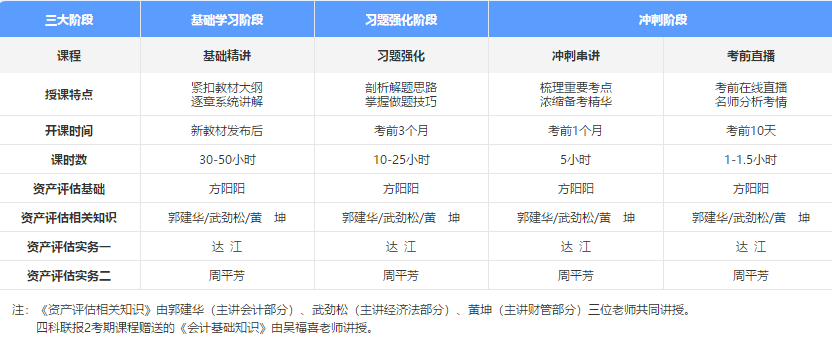 資產(chǎn)評估師課程體系