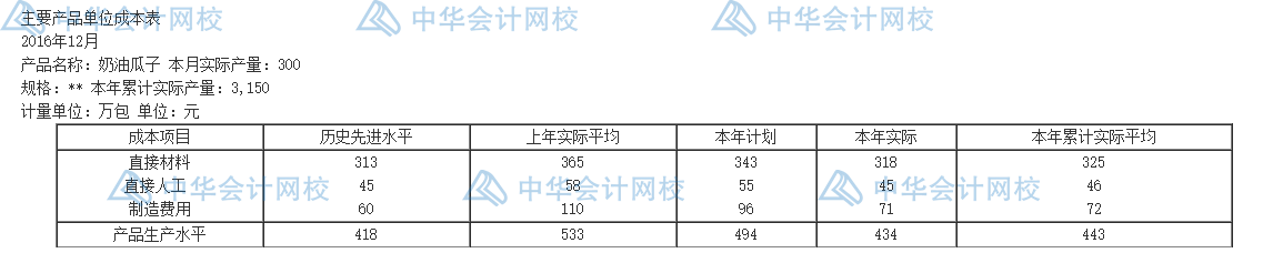 年末了，還不會(huì)編制成本報(bào)表呢？一文教你怎么編~