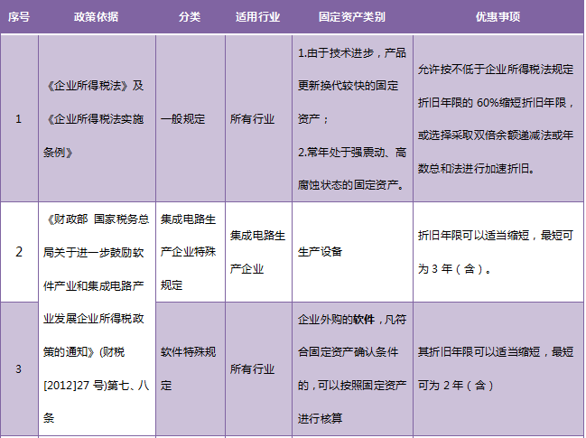 收藏！固定資產(chǎn)加速折舊政策大匯總！