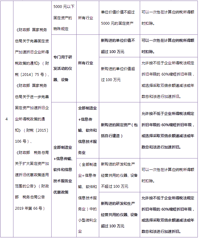 收藏！固定資產(chǎn)加速折舊政策大匯總！