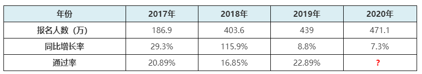 2021年初級會計報名人數(shù)或創(chuàng)新高？考試難度是否升級？