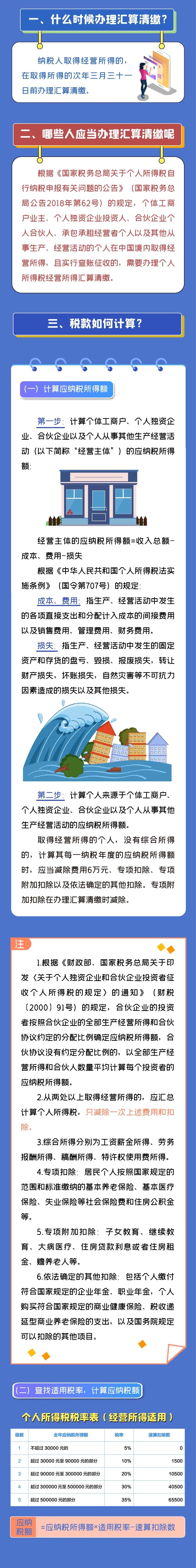 注意注意！2021個人所得稅經營所得匯算清繳開始啦！