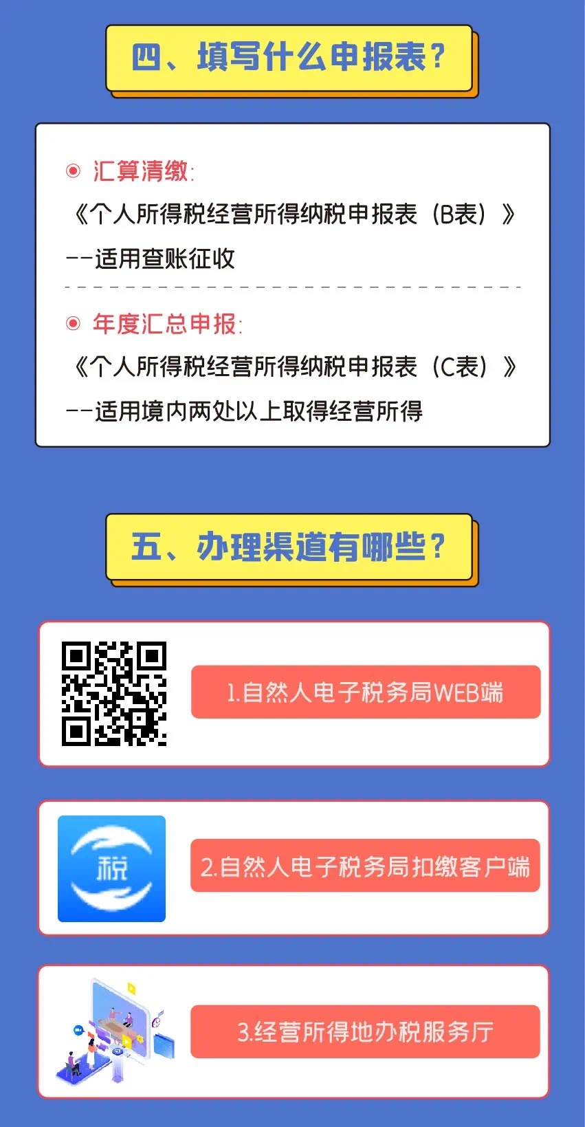 注意注意！2021個人所得稅經營所得匯算清繳開始啦！