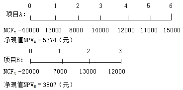 2021年高級會計師考試易錯知識點：互斥項目