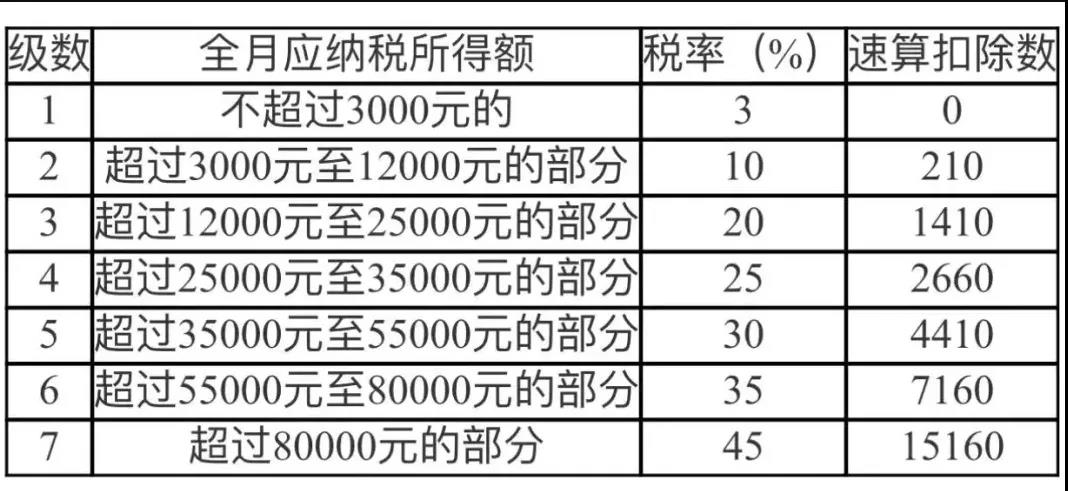 年終獎(jiǎng)要發(fā)了，個(gè)稅怎樣計(jì)算比較劃算？