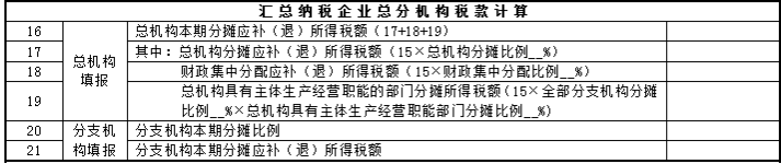 匯總納稅總機構(gòu)如何填報企業(yè)所得稅申報表？