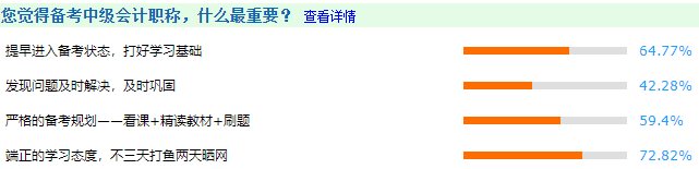 超一半考生認為備考時間太短導致沒過！2022中級會計考生還不提前準備?