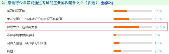 2020注會(huì)考試中有67.5%人失利居然是因?yàn)闆]注意到它！