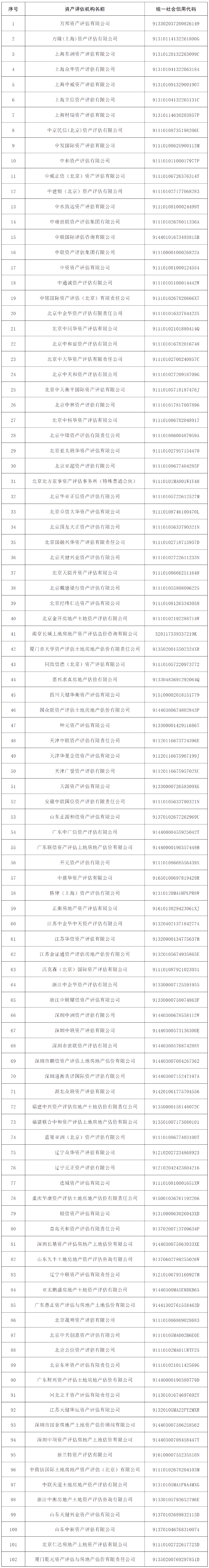 從事證券服務(wù)業(yè)務(wù)資產(chǎn)評(píng)估機(jī)構(gòu)備案名單及基本信息（截至2020年12月31日） 