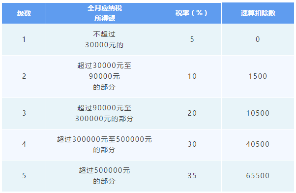 經(jīng)營所得匯算清繳3月底前要完成！相關(guān)問答提前了解！