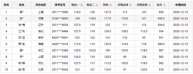 15日結(jié)束！瓜分萬元獎(jiǎng)學(xué)金 再不參加沒機(jī)會了@稅務(wù)師考生