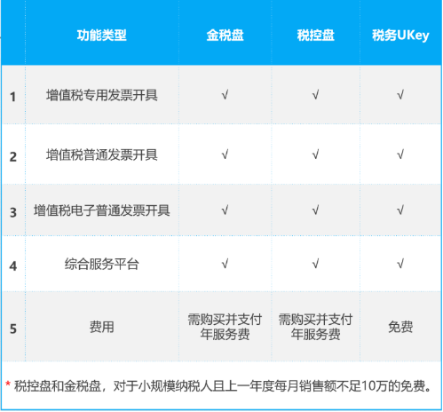 稅務Ukey與金稅盤、稅控盤的功能有何差別？