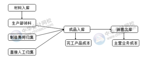 你知道成本會計如何做賬嗎？會涉及哪些會計分錄？