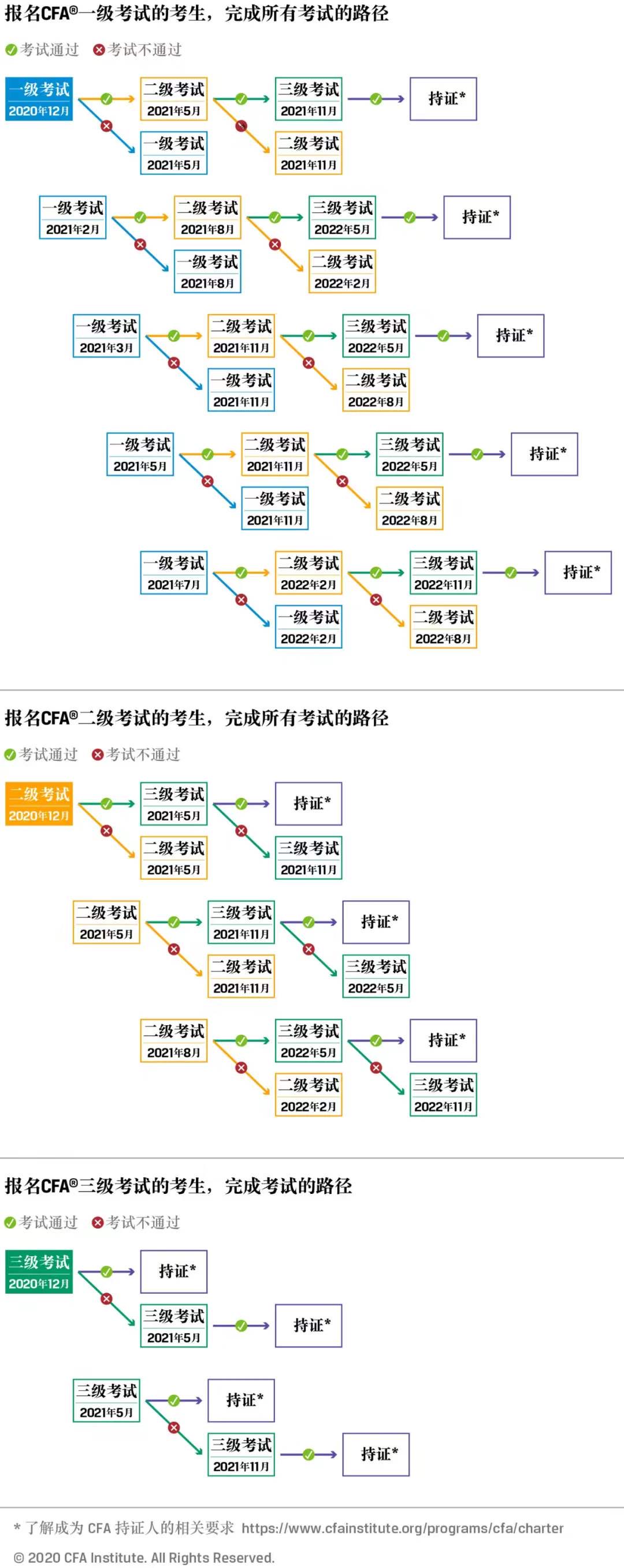 關(guān)于2021年CFA機考的一些常見問答！