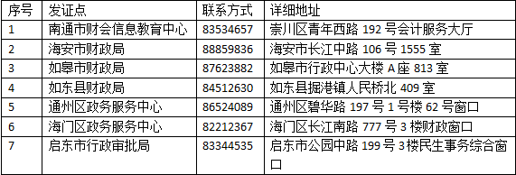 江蘇南通2020年中級會計資格證書領(lǐng)取時間：1月14-29日