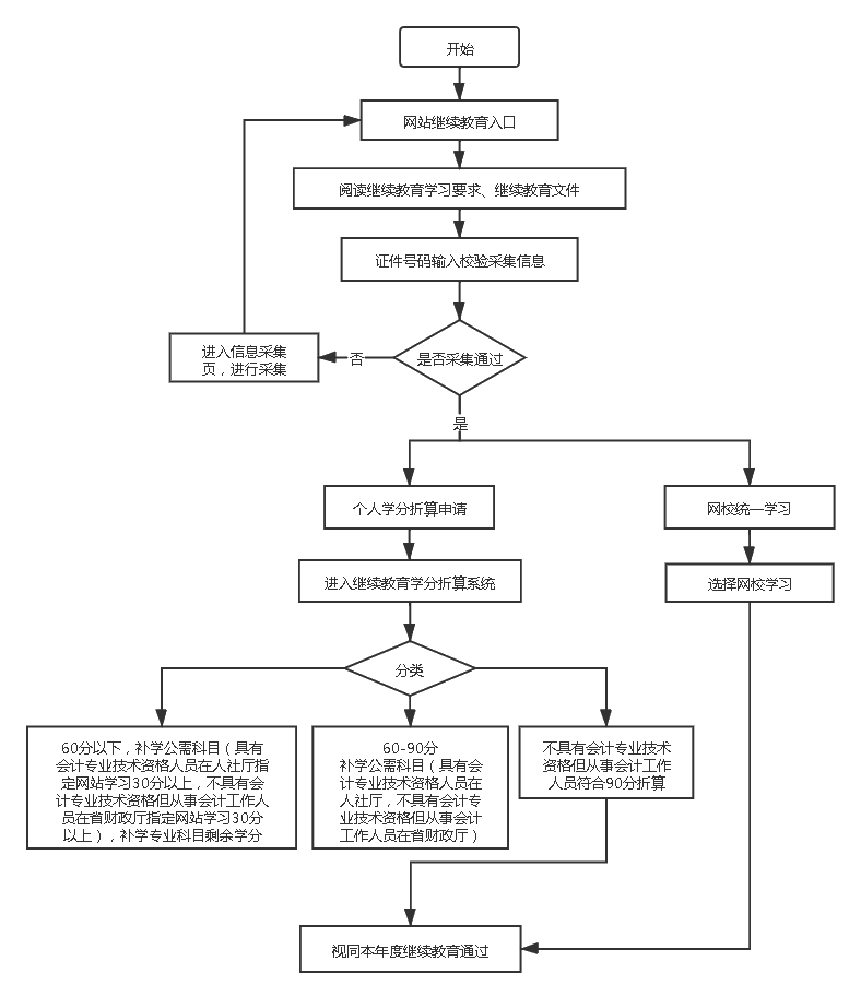 甘肅省會計人員繼續(xù)教育學(xué)習(xí)須知