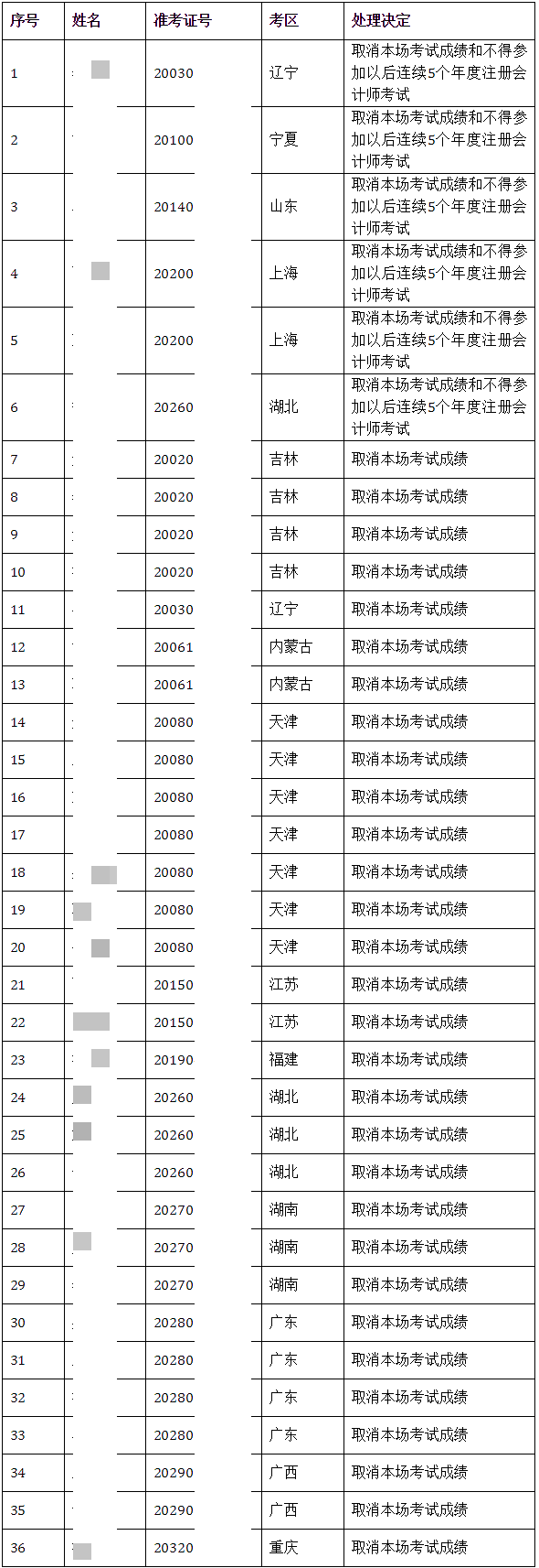 關(guān)于2020年注冊會(huì)計(jì)師全國統(tǒng)一考試違規(guī)行為處理結(jié)果的公告